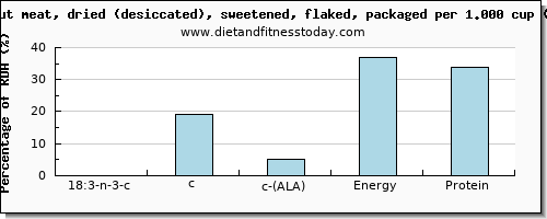 18:3 n-3 c,c,c (ala) and nutritional content in ala in coconut